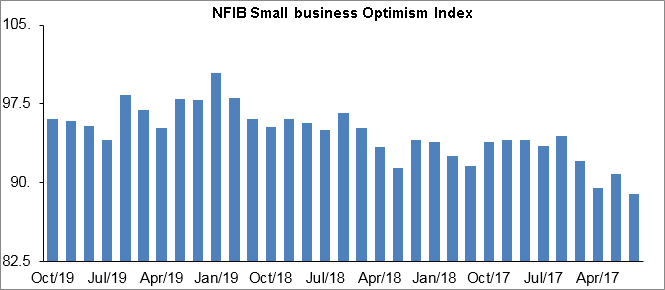 NFIB Small Business Optimism Index