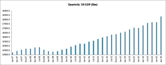Quarterly US GDP