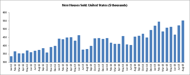 New Houses Sold: United States