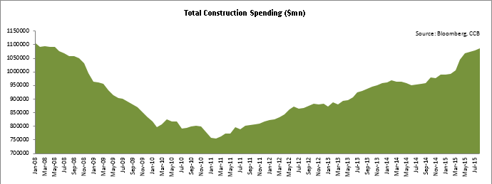 Total Construction Spending