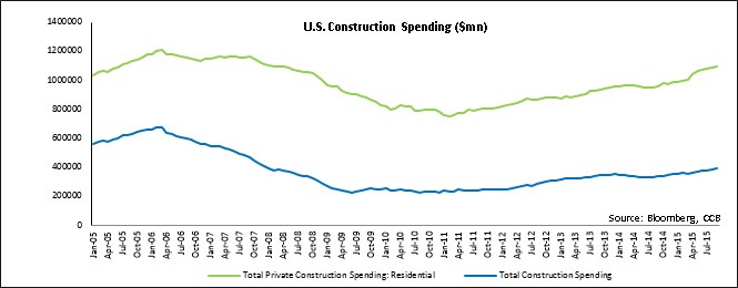 U.S. Construction Spending