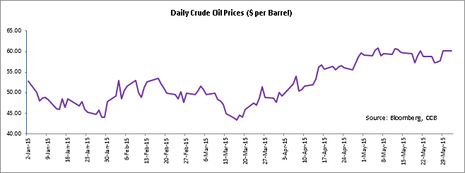 Daily Crude Oil Prices