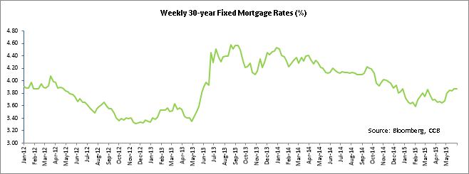Weekly 30-Year Fixed Mortgage Rates