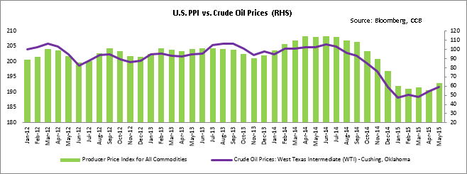U.S. Oil Prices