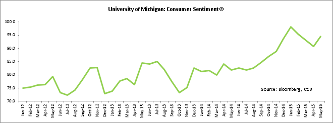 Consumer Sentiment