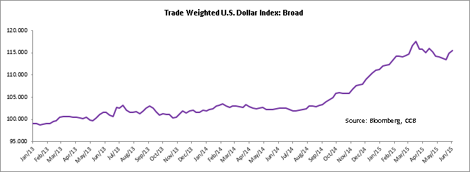 Trade Weighted U.S. Dollar Index