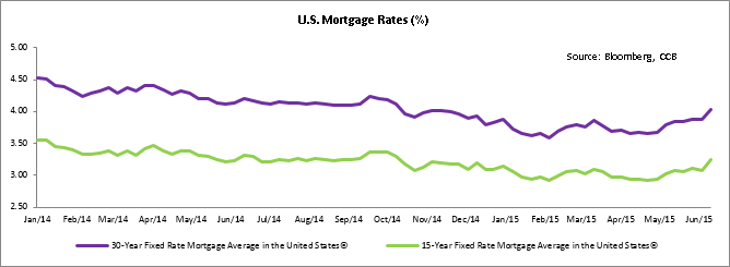 U.S. Mortgage Rates