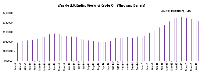 Weekly U.S. Ending Stocks of Crude Oil