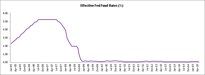 Effective Fed Fund Rates