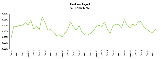 NonFarm Payroll