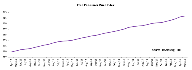 Core Consumer Price Index