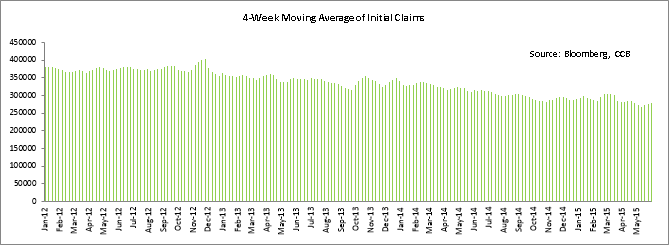 Moving Average of Initial Claims