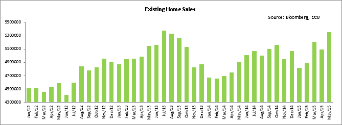 Existing Home Sales