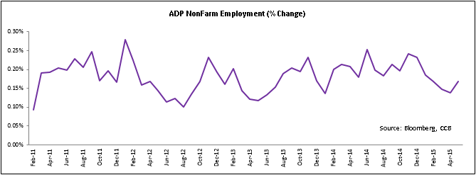 ADP NonFarm Employment