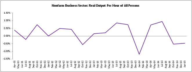 Nonfarm Business Sector: Real Output Per Hour