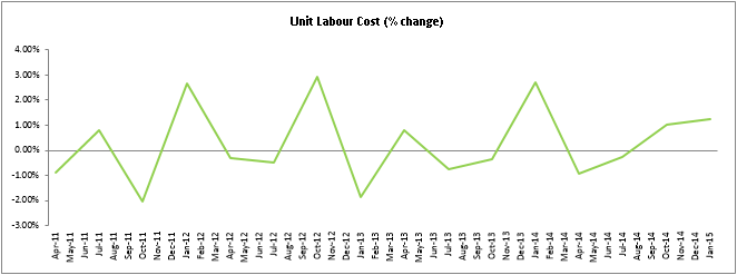 Unit Labor Cost (% Change)