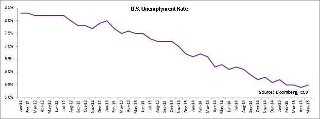U.S. Unemployment Rate