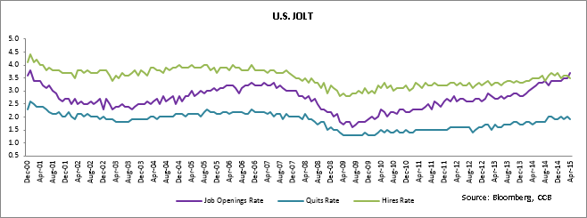 US JOLT Survey