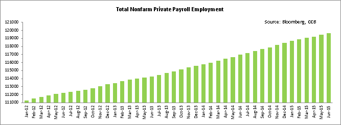 Total Nonfarm Private Payroll Employment