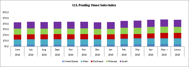 Pending Home Sales Index
