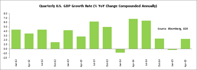 Quarterlu US GDP Growth