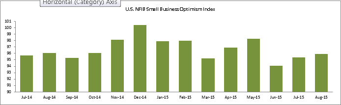 Small Business Optimism Index