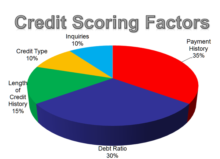 credit inquiries graph