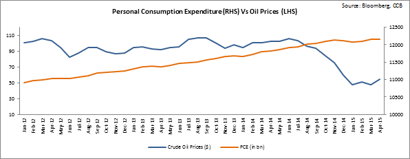 Oil Prices Chart